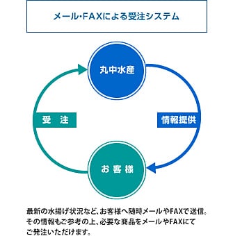 メール・FAXによる受注システム